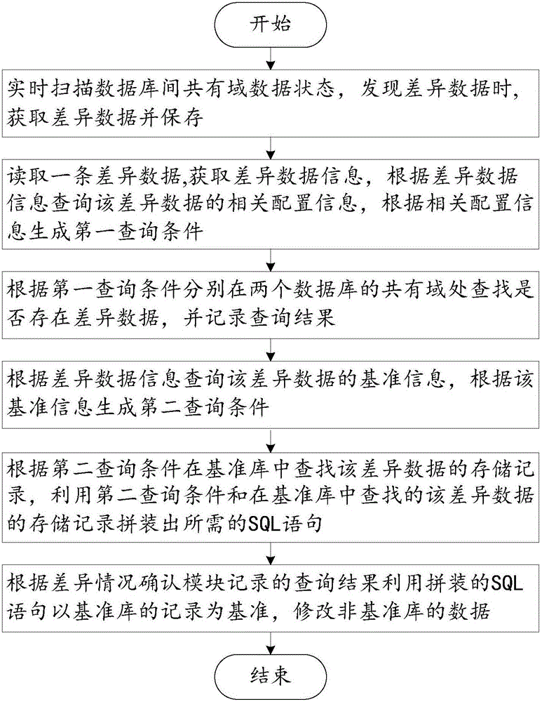 System and method for synchronizing difference data in common domain between databases