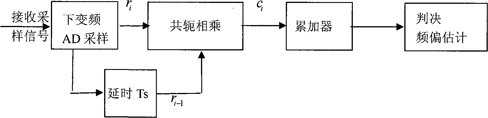 Method for integrating signal detection and frequency estimation in wireless network