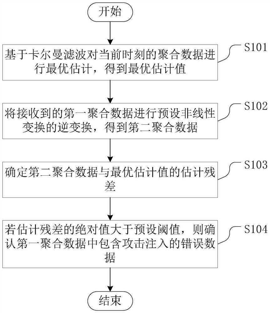 Attack detection method and device for privacy protection-oriented cyber-physical system