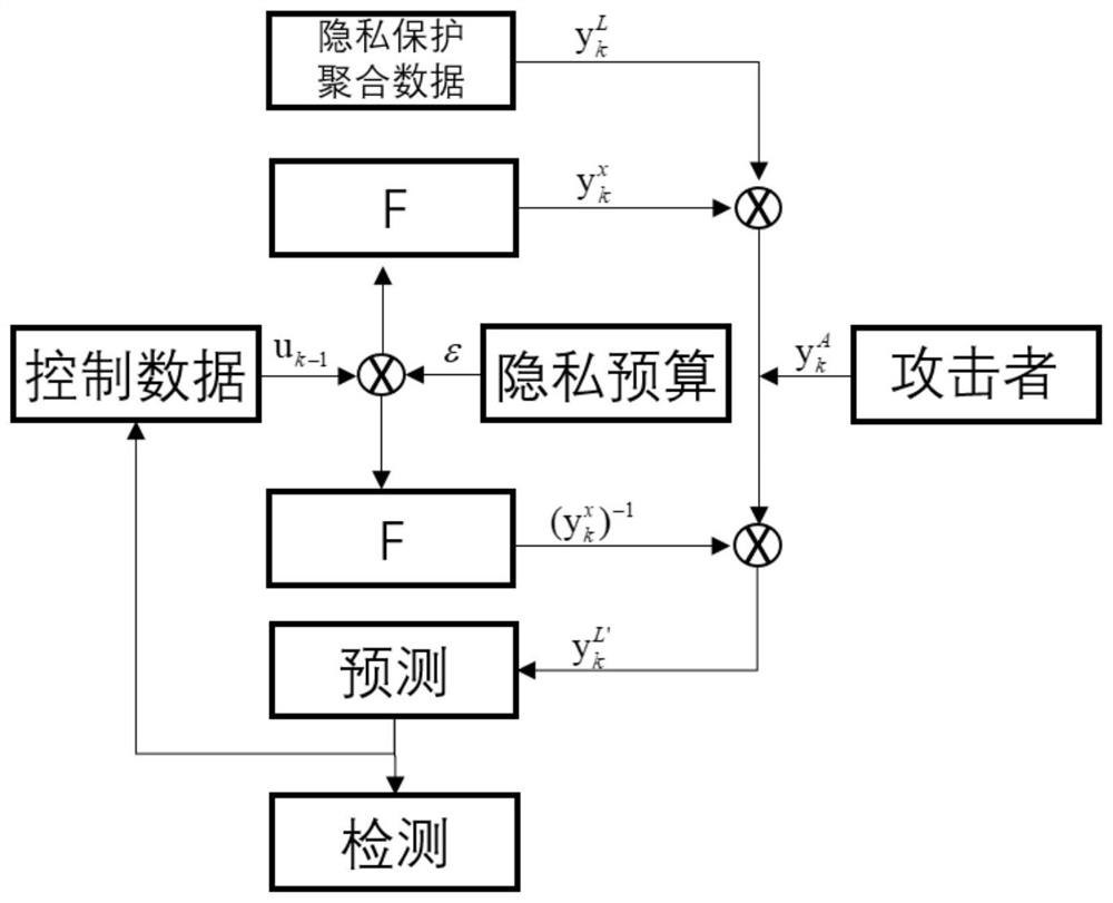 Attack detection method and device for privacy protection-oriented cyber-physical system