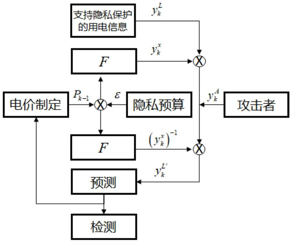 Attack detection method and device for privacy protection-oriented cyber-physical system