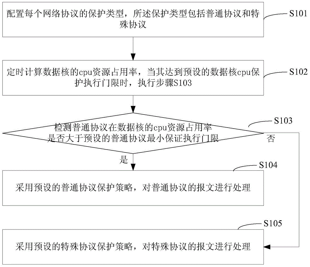 Cpu protection method and apparatus in multinucleated network equipment