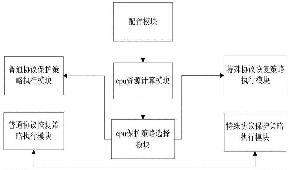 Cpu protection method and apparatus in multinucleated network equipment