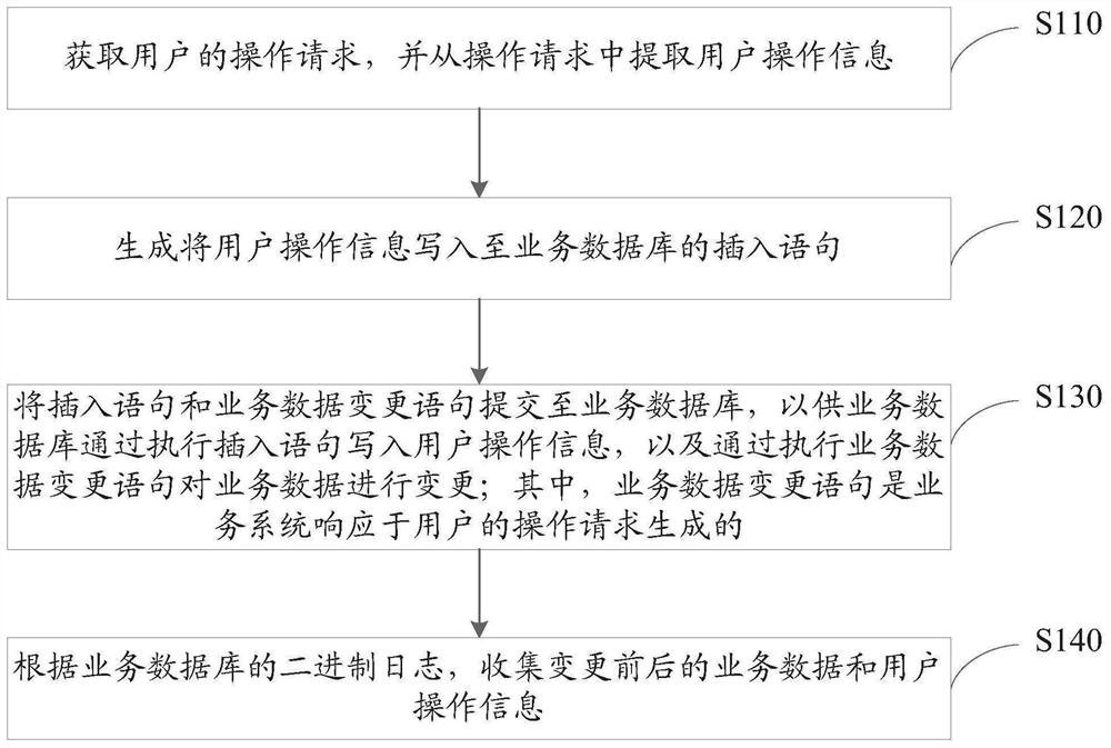 Data collection method, device, equipment and readable storage medium