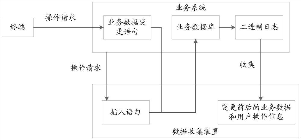 Data collection method, device, equipment and readable storage medium