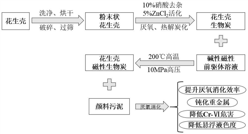 Pigment sludge treatment method