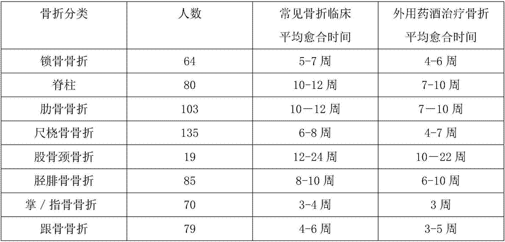 External medicinal wine with callus formation promoting effect