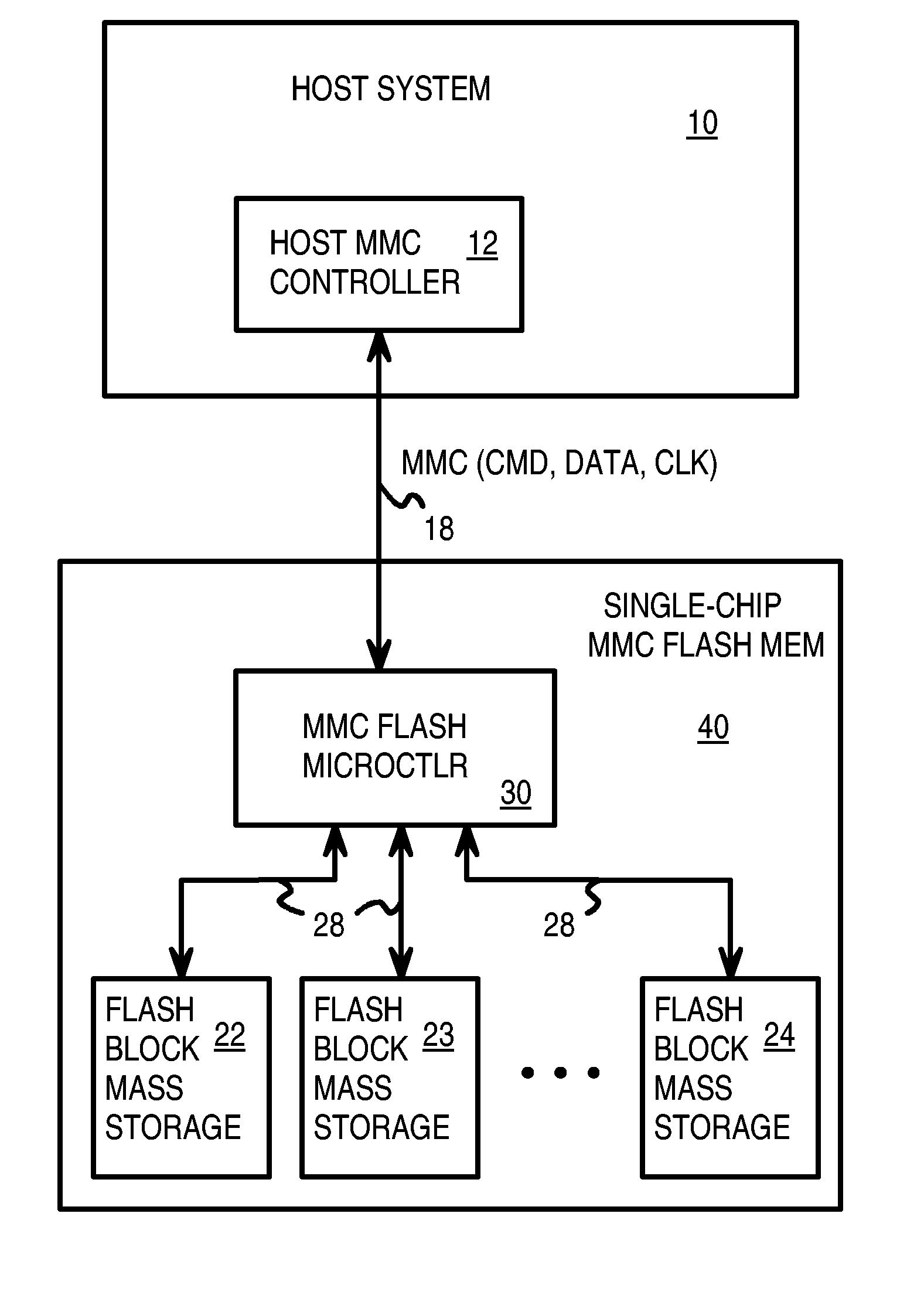 Single-Chip Multi-Media Card/Secure Digital (MMC/SD) Controller Reading Power-On Boot Code from Integrated Flash Memory for User Storage