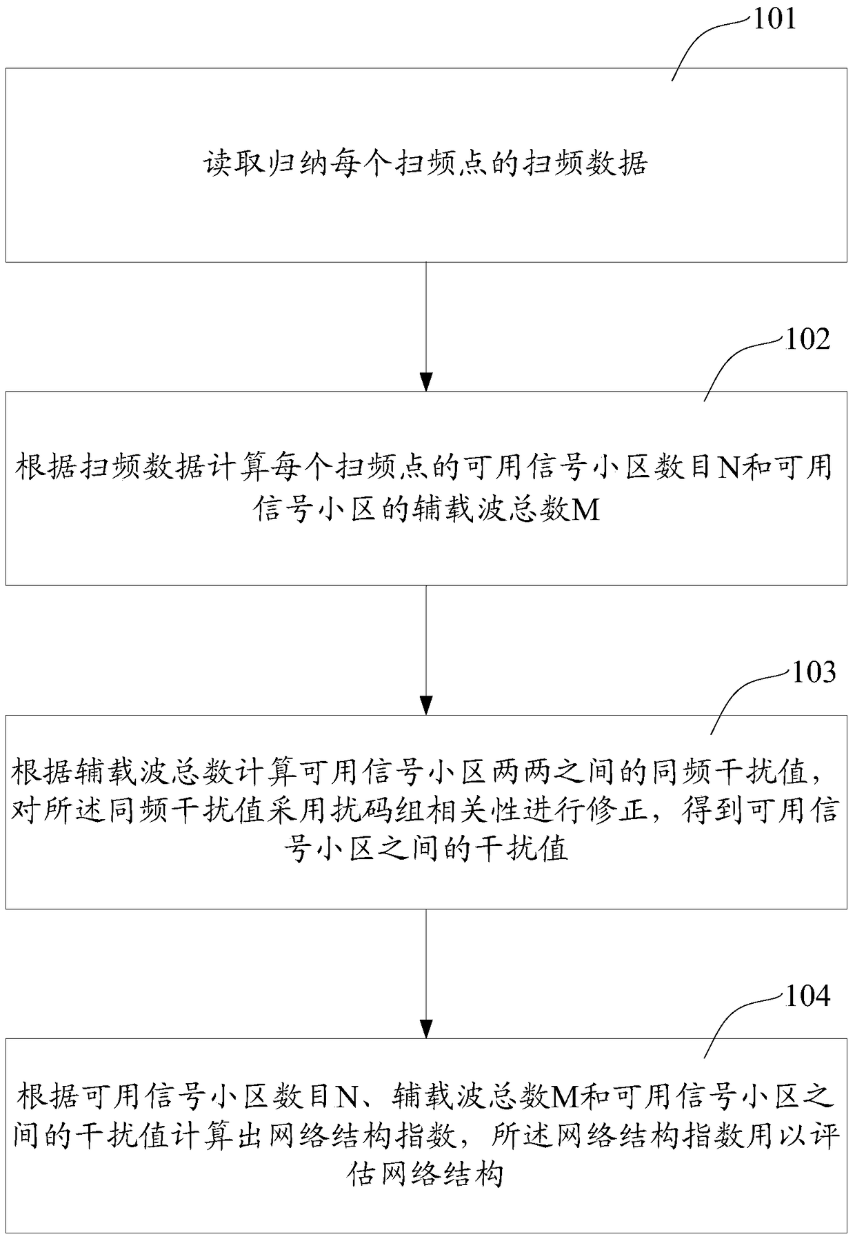 A method and device for evaluating network structure