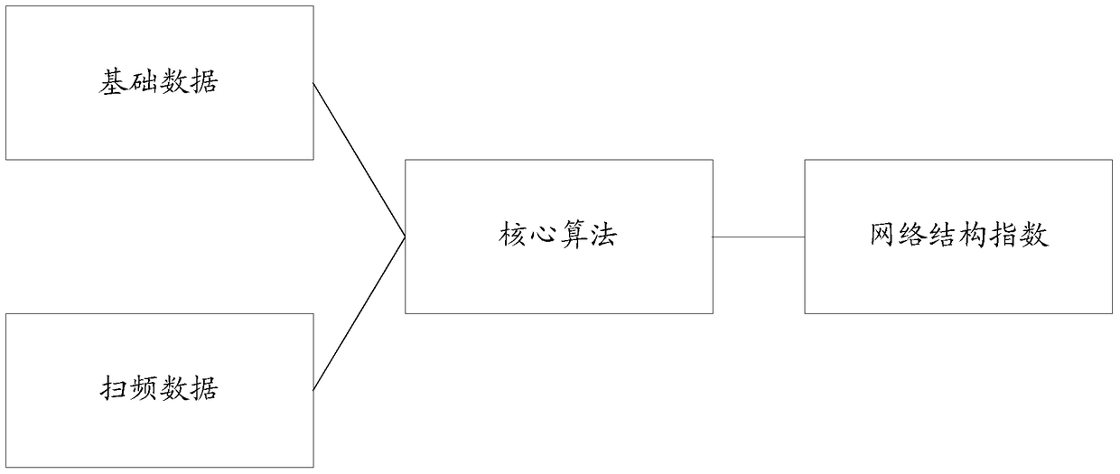 A method and device for evaluating network structure