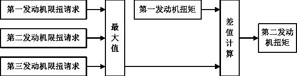 Method and system for integrated control of automobile chassis