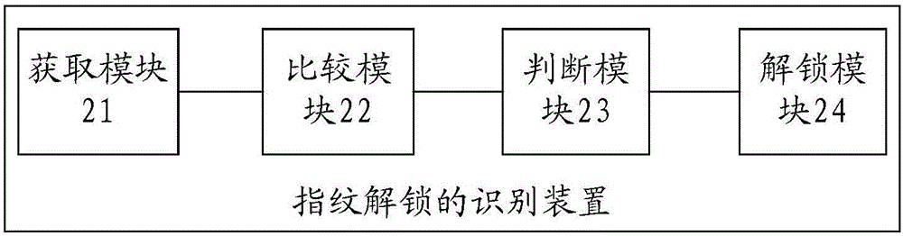 Fingerprint unlocking identification apparatus and method, and mobile terminal