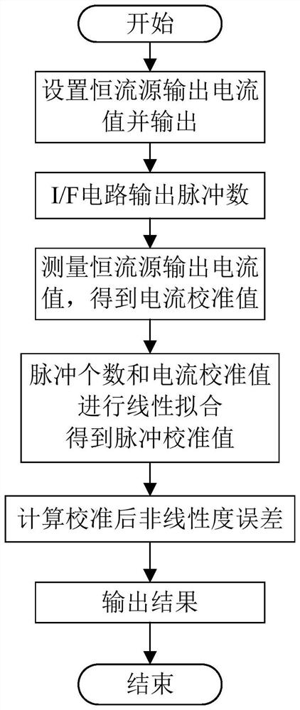 I/F circuit linearity calibration method and system