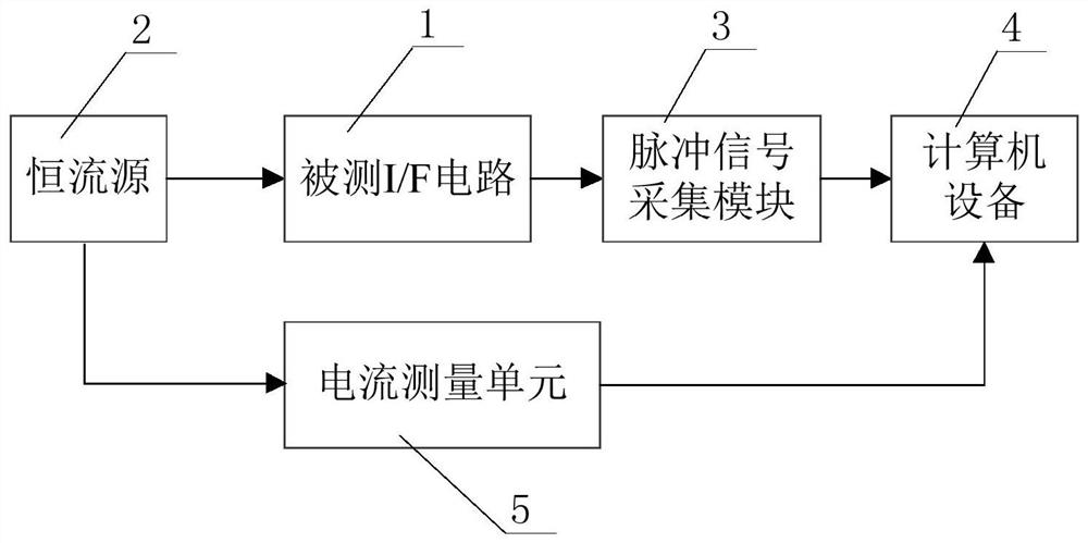 I/F circuit linearity calibration method and system