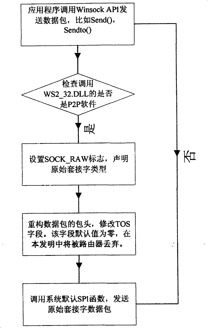 A peer-to-peer network traffic control method based on application layer detection