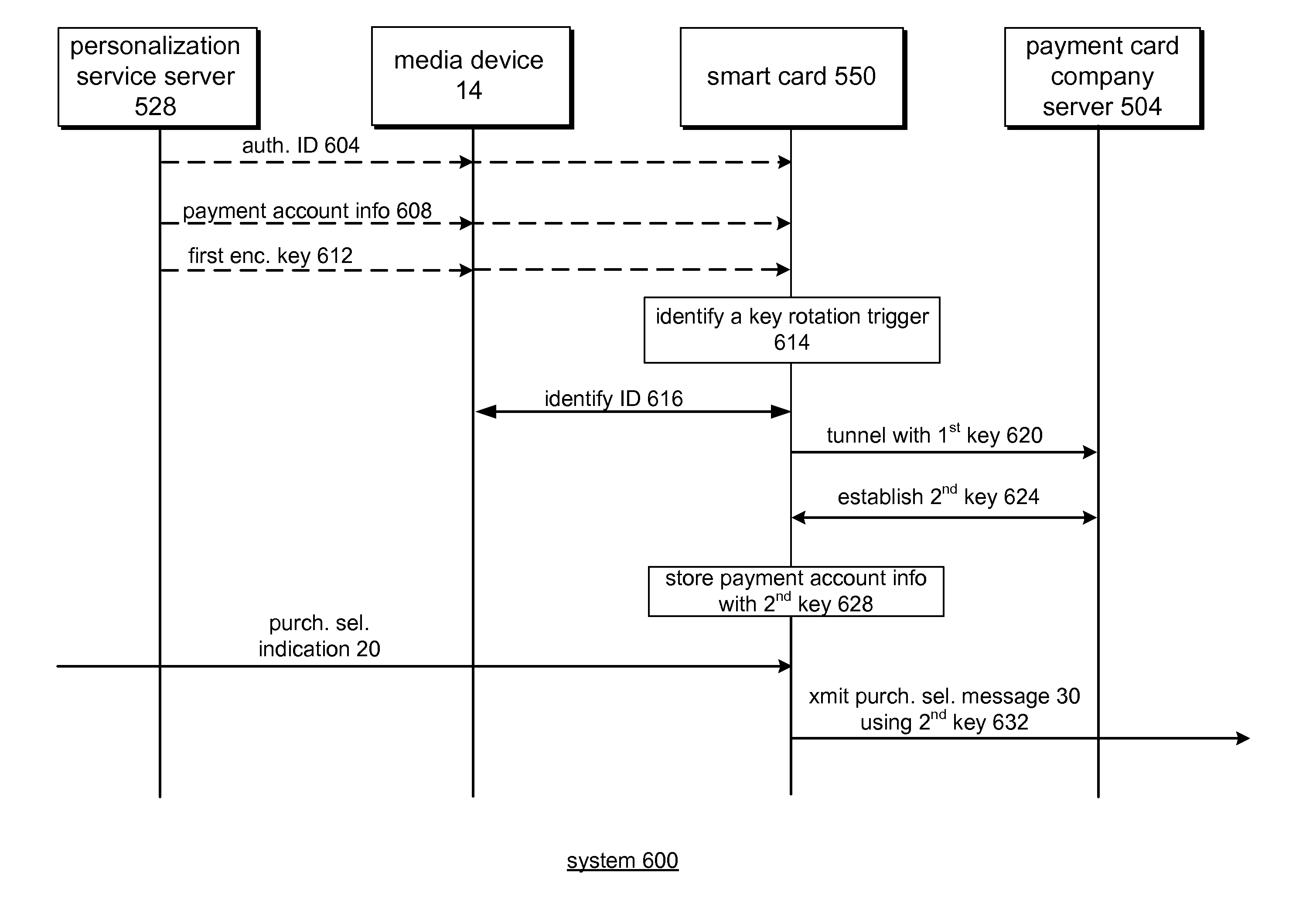 Module ID based encryption for financial transactions