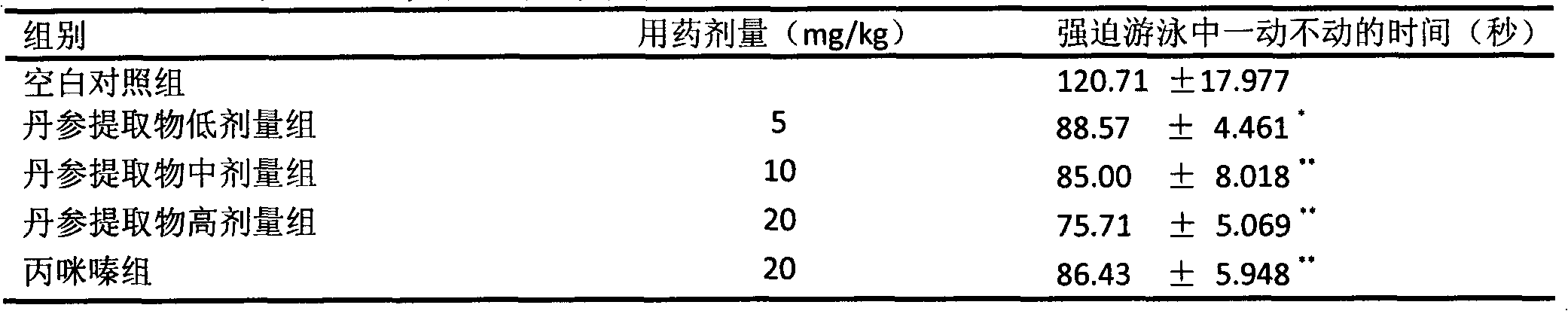 Novel application of red-rooted salvia root extract to preparation of medicament for treating tristimania