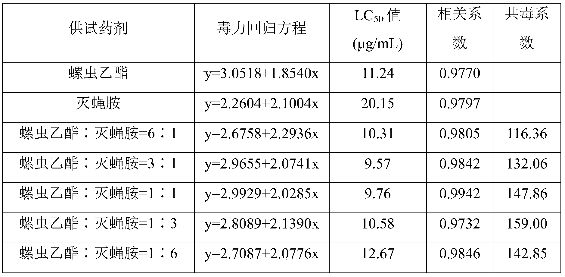 Pesticide preparation containing spirotetramat for preventing and treating liriomyza sativae blanchard and bemisia tabaci