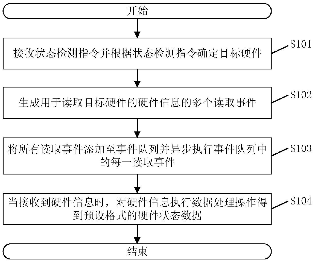 Hardware state detection method and system and related components