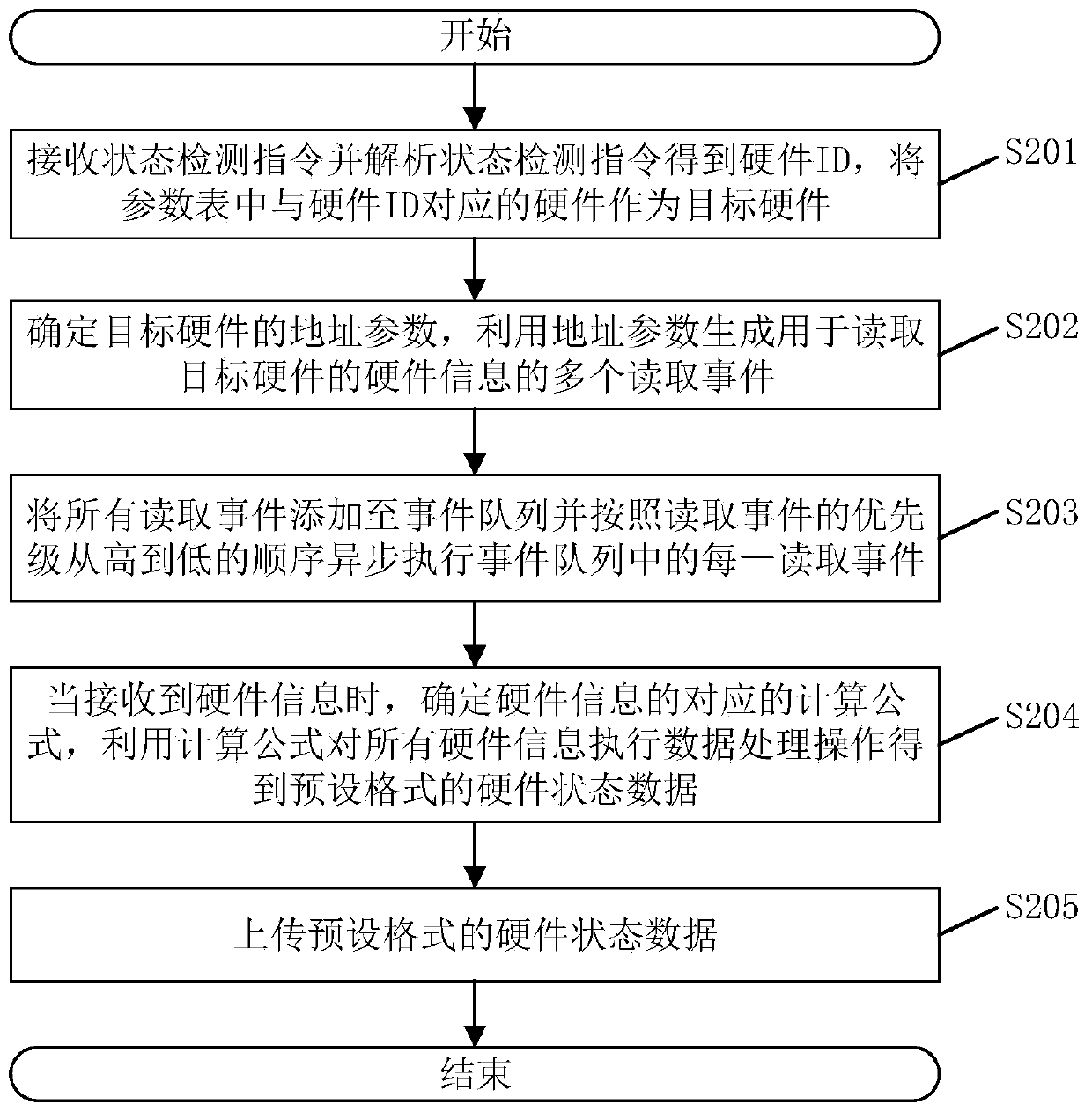 Hardware state detection method and system and related components