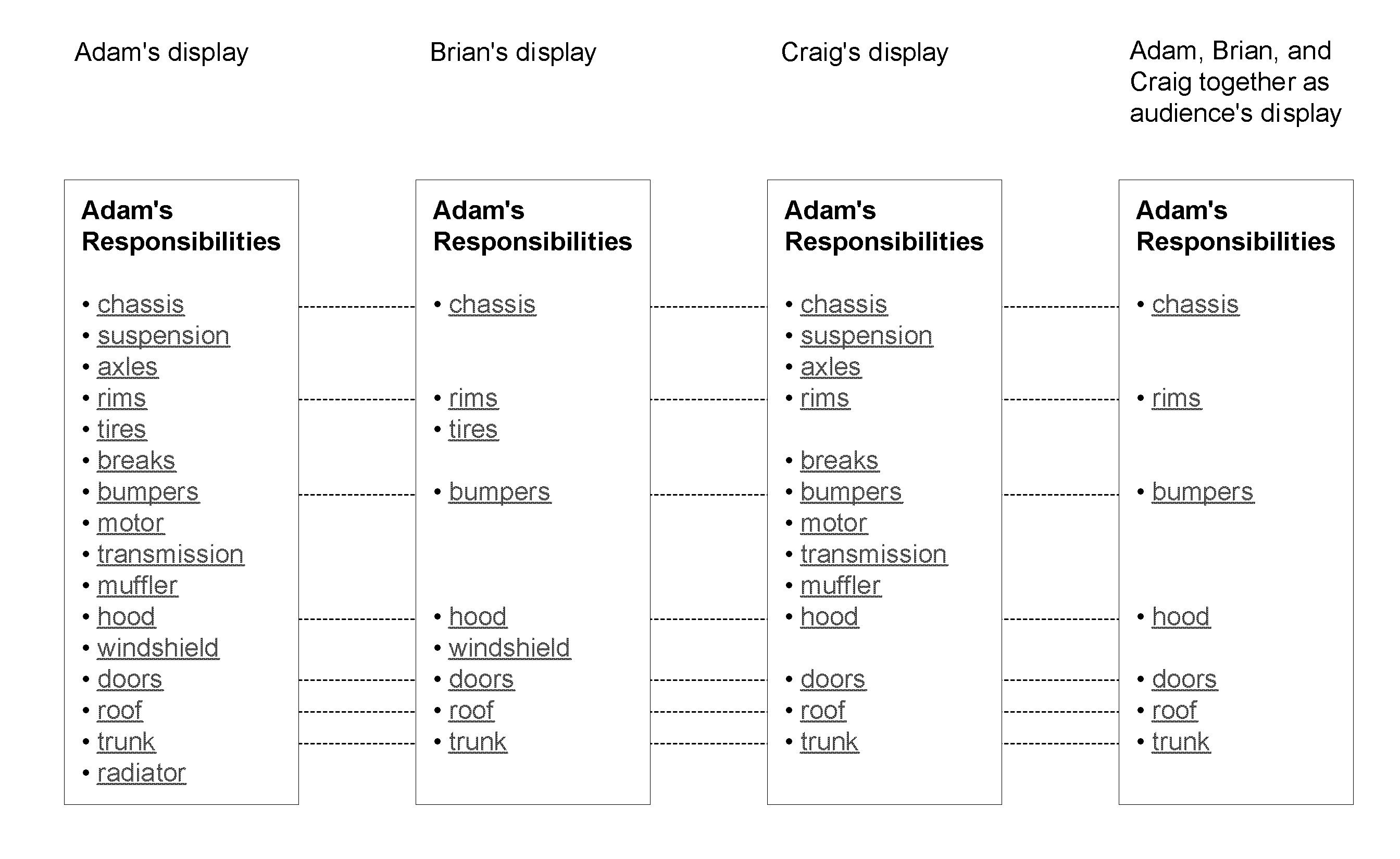 User interface driven access control system and methods for multiple users as one audience