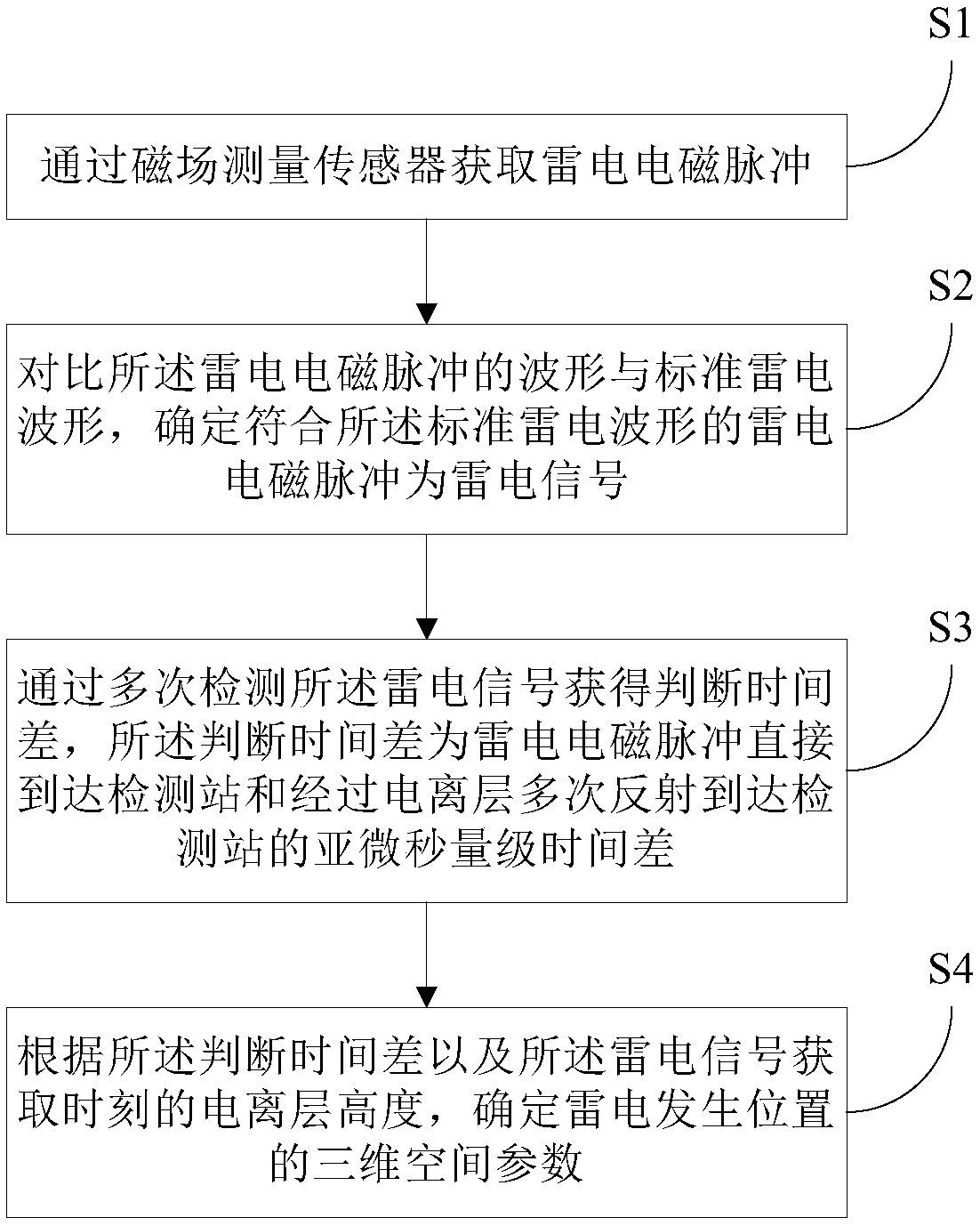 Long-distance cloud-to-ground lightning single-station positioning method and system thereof