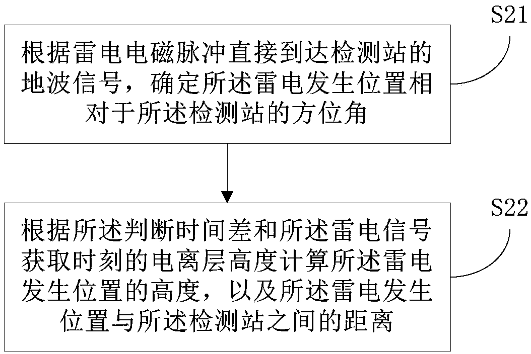 Long-distance cloud-to-ground lightning single-station positioning method and system thereof