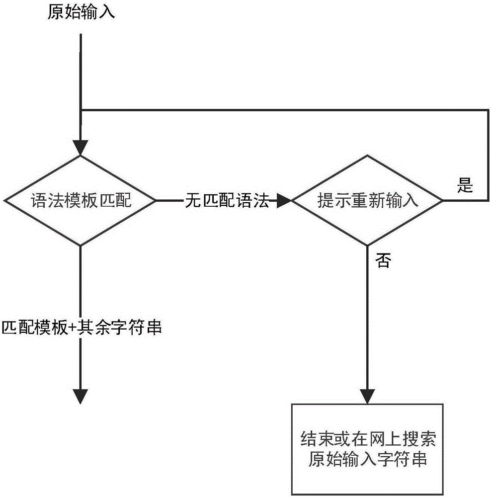 Auxiliary control method and system based on post verification