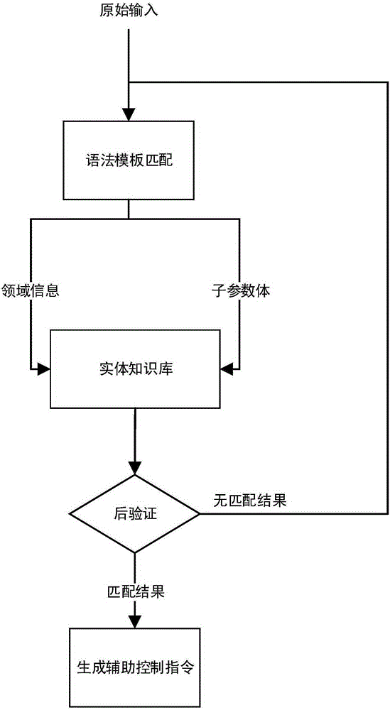 Auxiliary control method and system based on post verification