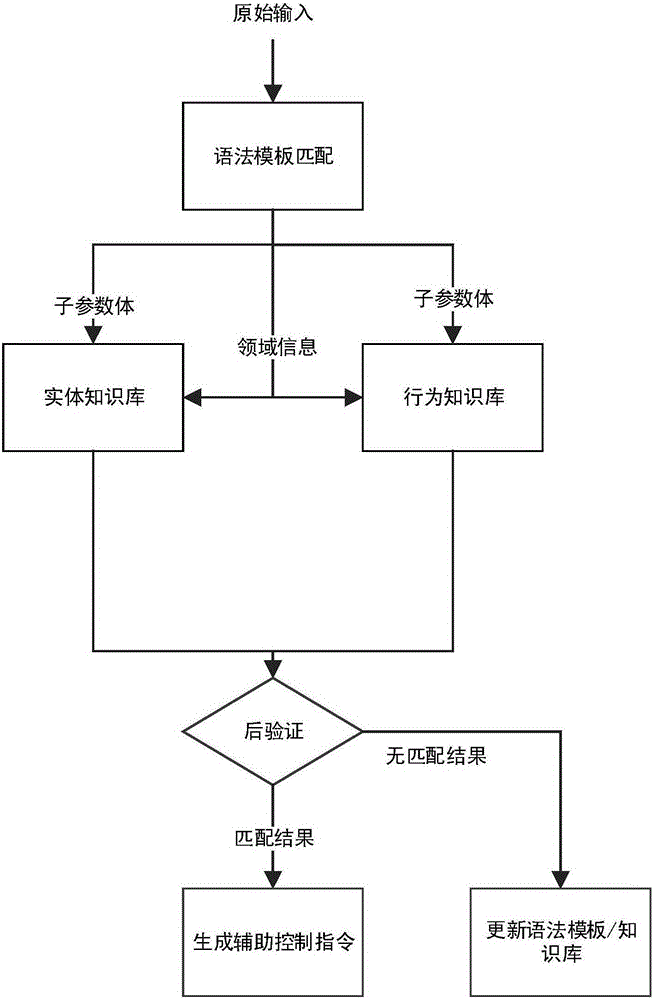 Auxiliary control method and system based on post verification