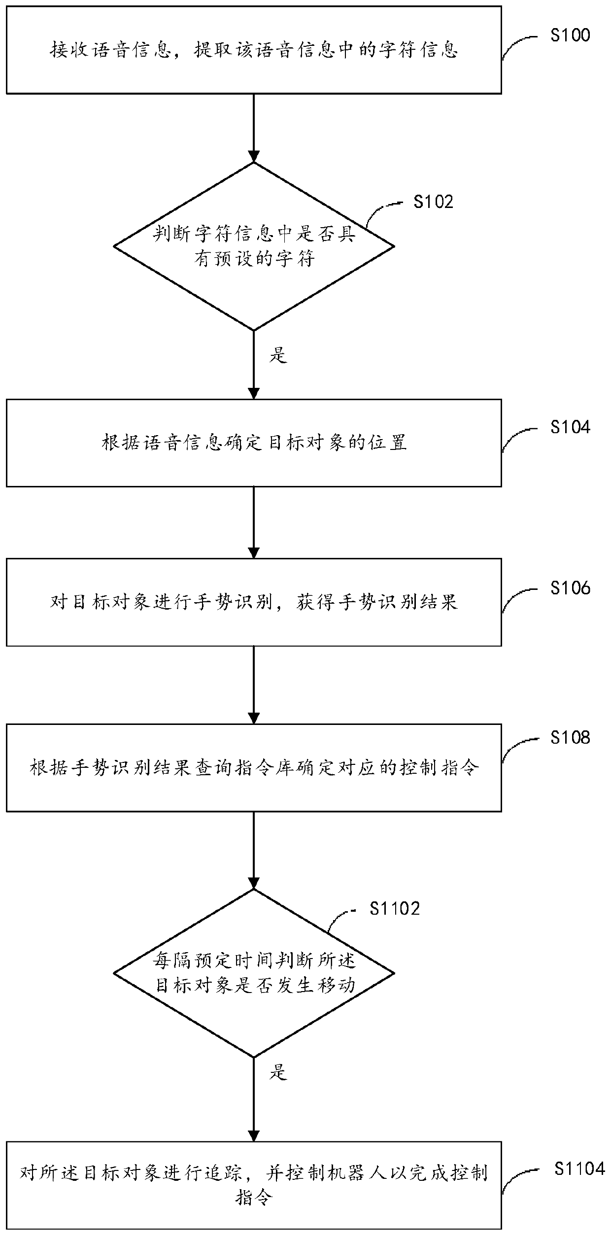 Robot control method, device and storage medium