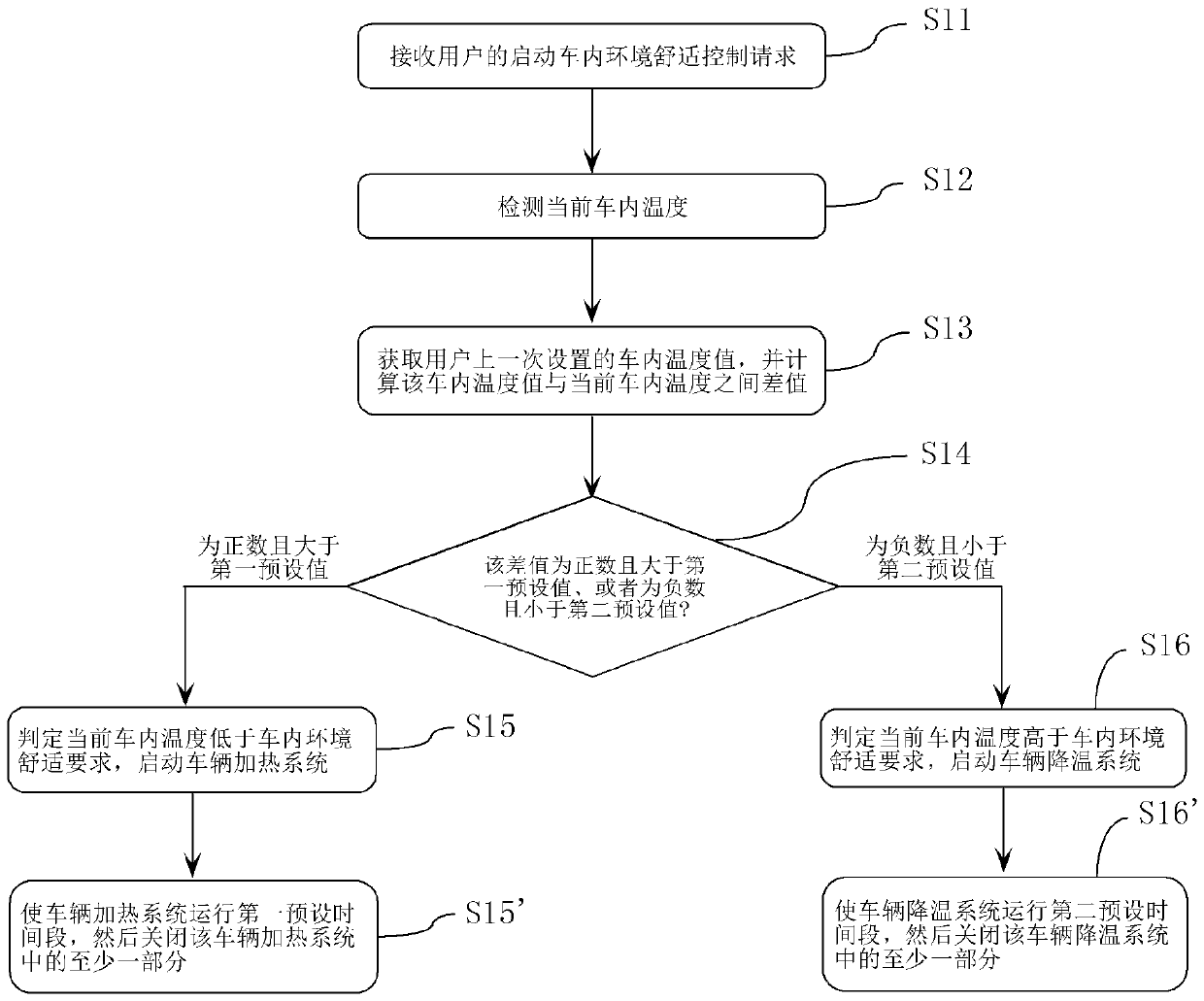 In-vehicle environment comfort control method and system, vehicle, controller and storage medium