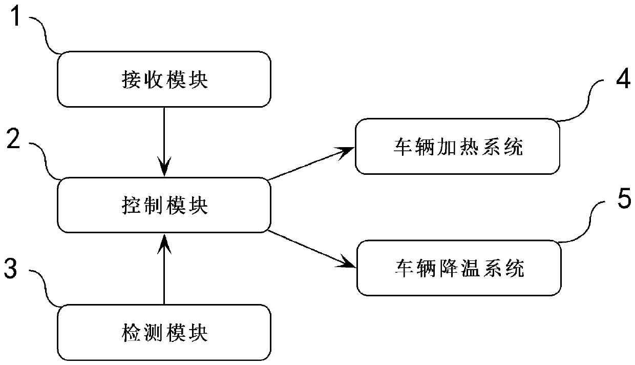 In-vehicle environment comfort control method and system, vehicle, controller and storage medium