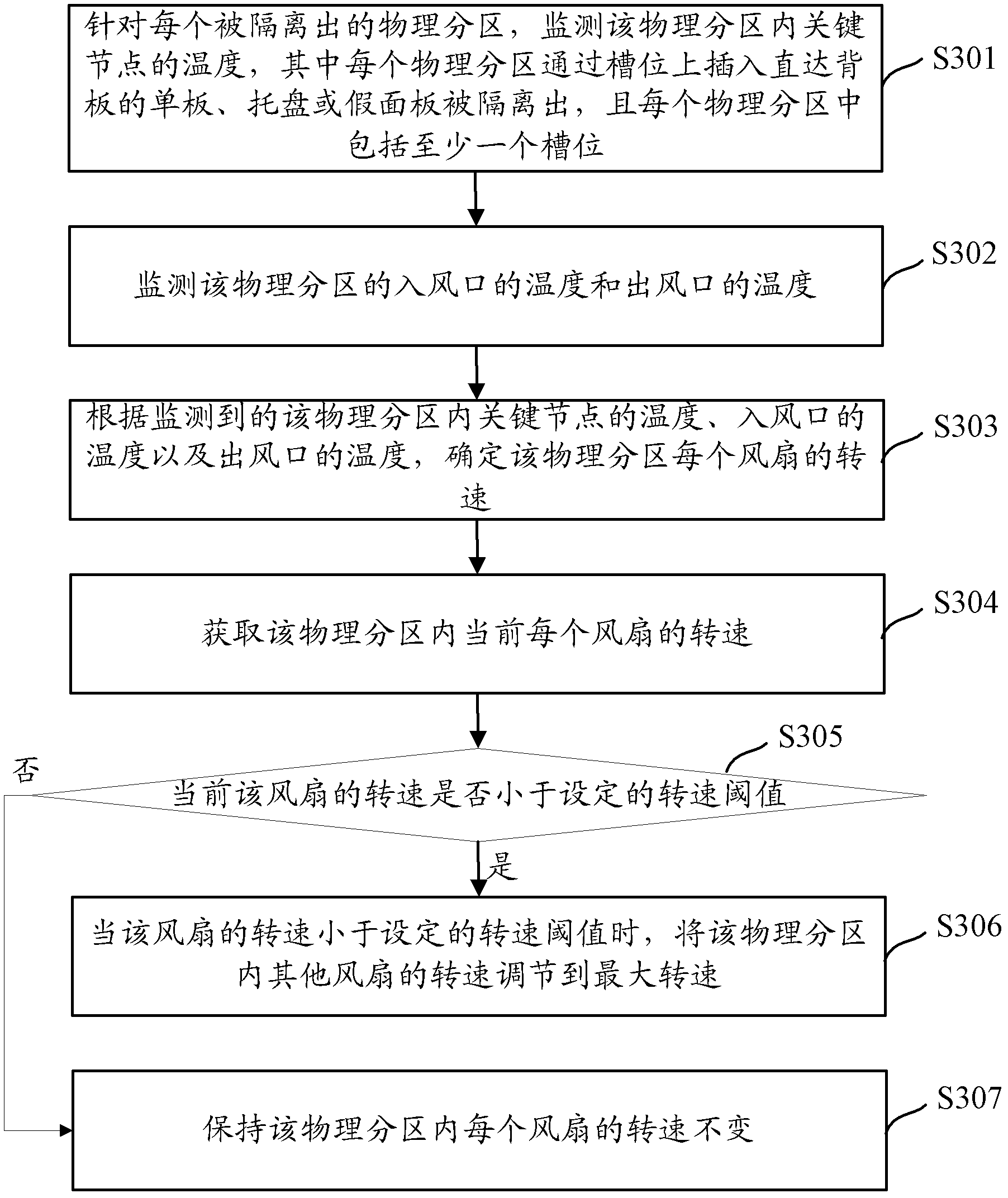 Heat dissipation method and device