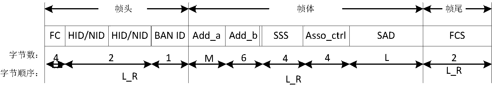 Fast association wakeup method of wireless body area network