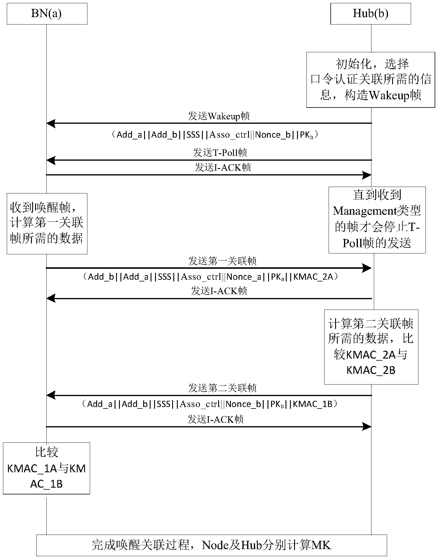 Fast association wakeup method of wireless body area network