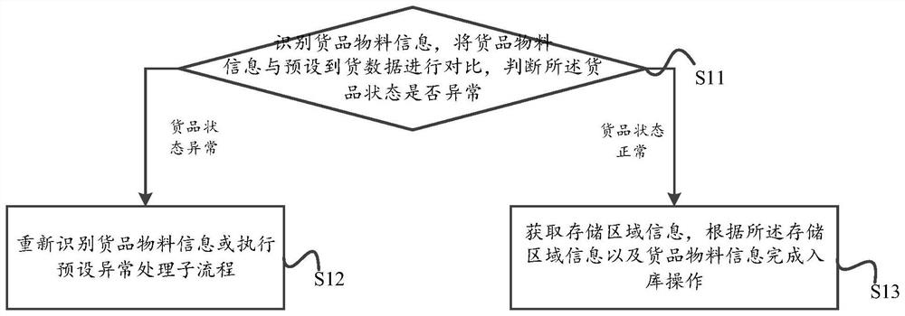 Goods carrying method, goods carrying system and computer readable storage medium