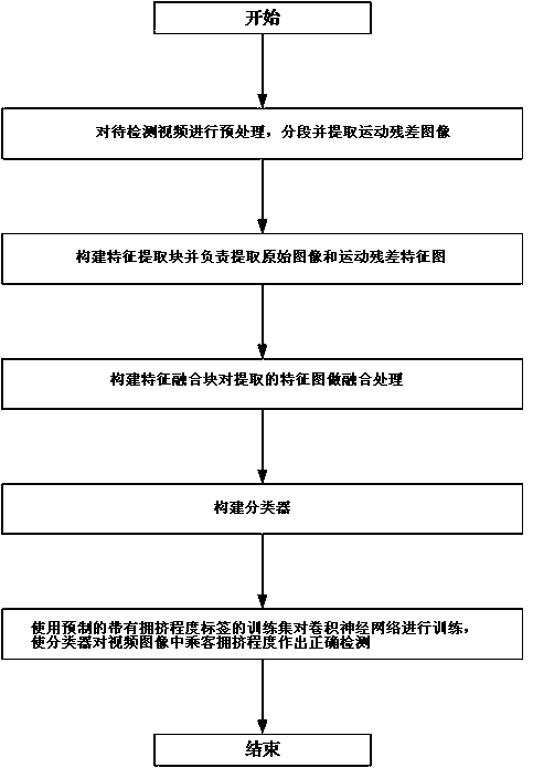 Passenger congestion detection method based on convolution neural network for urban rail transit