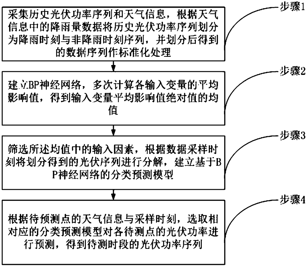 Short-term classification prediction method of photovoltaic power based on MIV-BP neural network