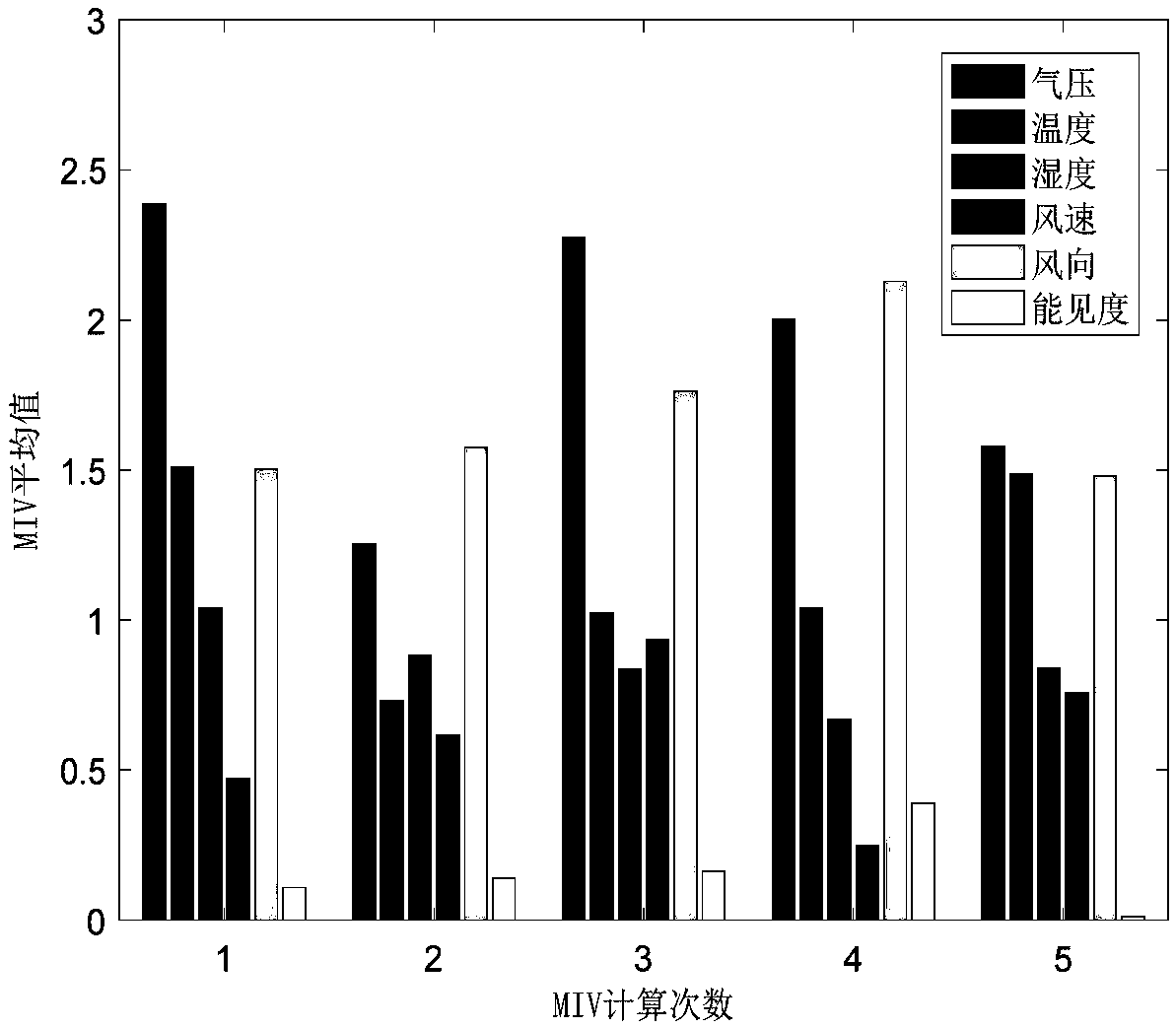 Short-term classification prediction method of photovoltaic power based on MIV-BP neural network