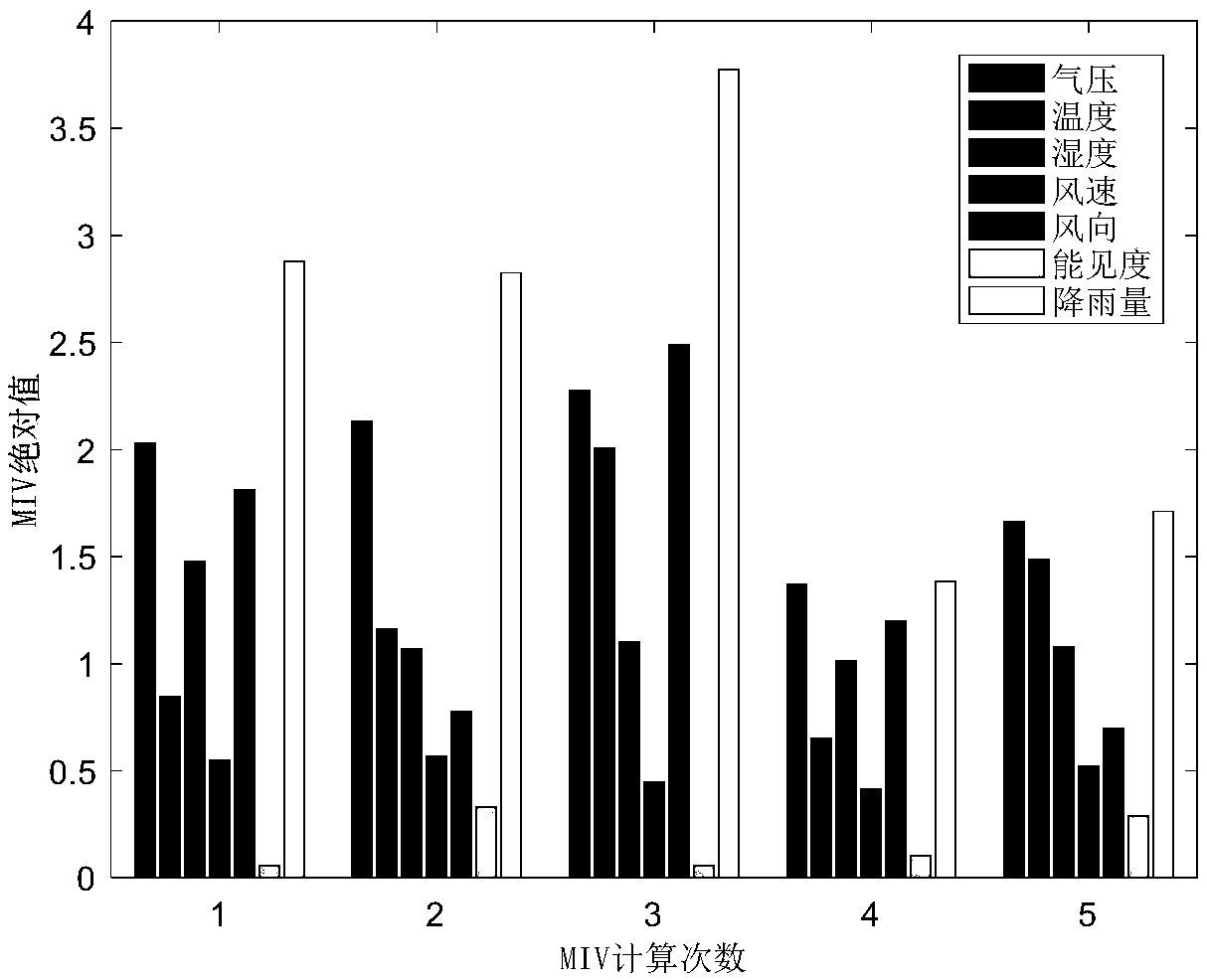 Short-term classification prediction method of photovoltaic power based on MIV-BP neural network