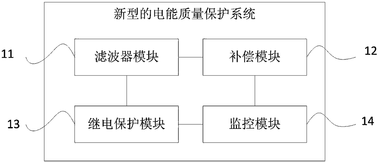 Novel electric energy quality protection system