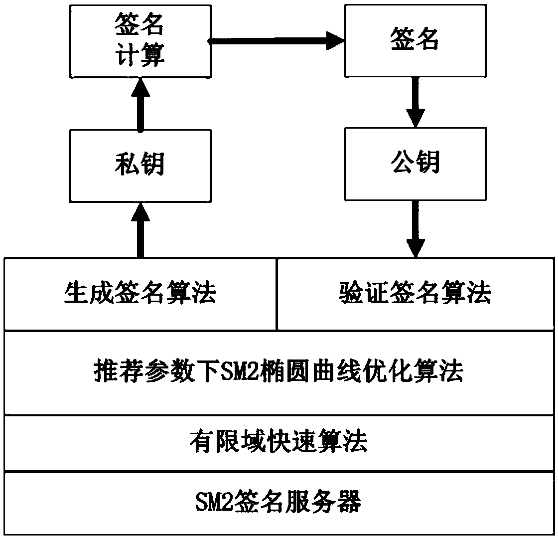 Digital signature quick generation method of SM2 public key cryptography