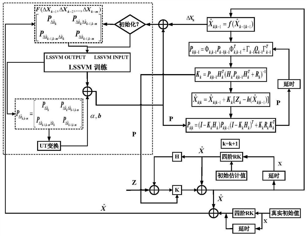 Method and system for real-time correction of filtering model in combined positioning