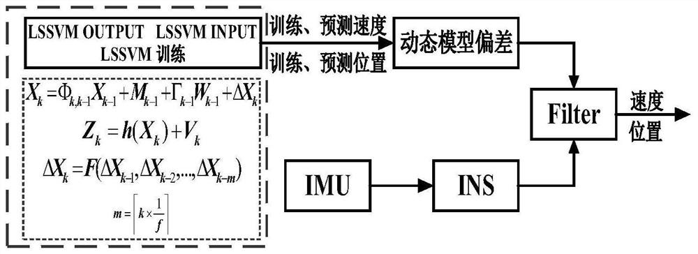 Method and system for real-time correction of filtering model in combined positioning