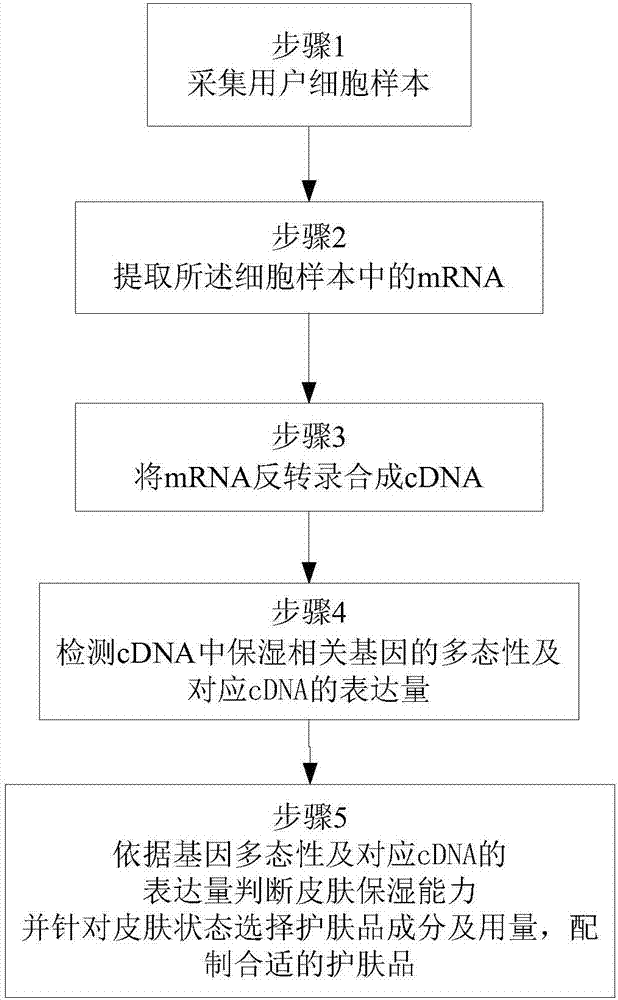 Moisturizing skin care product customization method