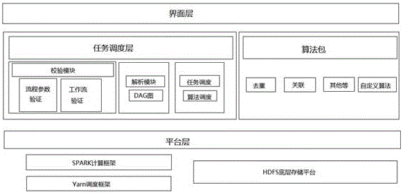 Big data process modeling analysis engine