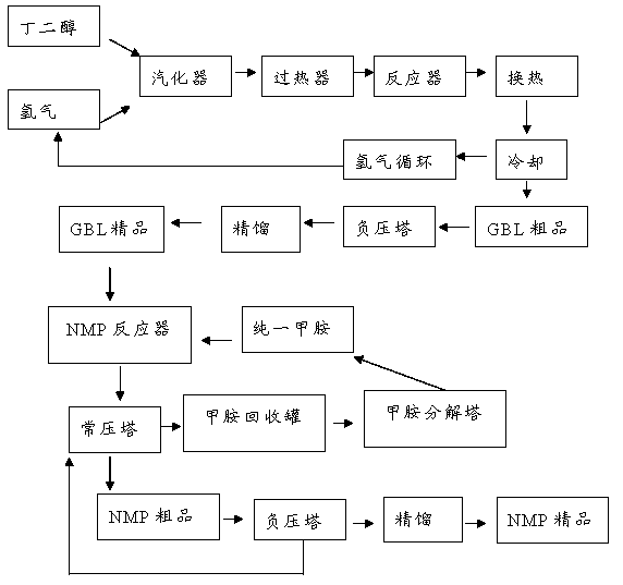 Continuous energy-saving NMP (N-methyl pyrrolidone) production method