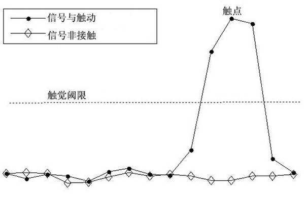 Multi-point touch identifying method and touch device for mutual capacitance type touch equipment