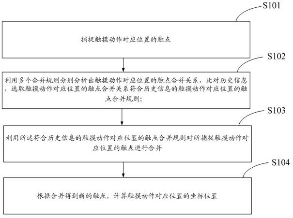 Multi-point touch identifying method and touch device for mutual capacitance type touch equipment